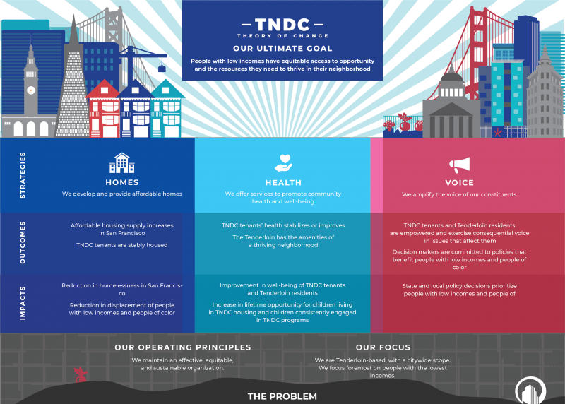 TNDC's Theory of Change, text on Problem, Focus, Operating Principles, Impacts, Outcomes, Strategies, Ultimate Goal